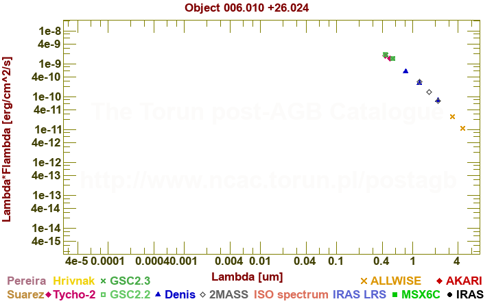 SED diagram erg cm-2 s-1