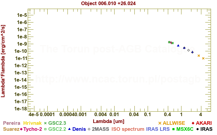 SED diagram erg cm-2 s-1