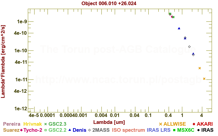 SED diagram erg cm-2 s-1