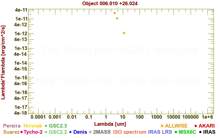 SED diagram erg cm-2 s-1