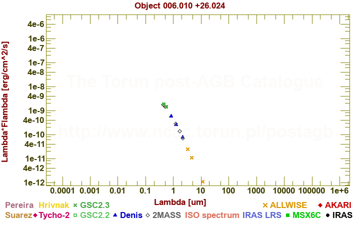 SED diagram erg cm-2 s-1