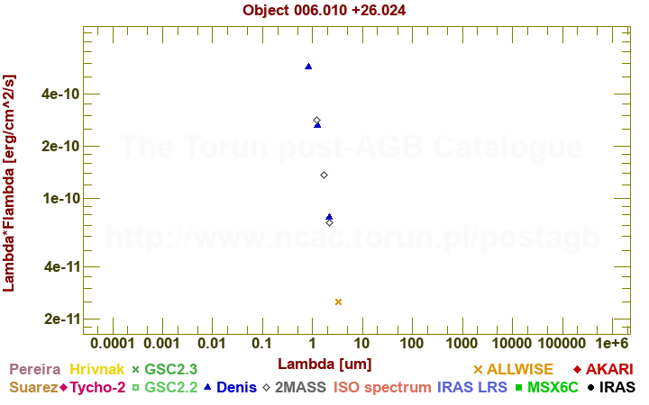 SED diagram erg cm-2 s-1