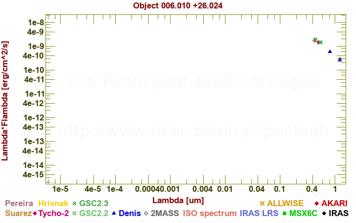 SED diagram erg cm-2 s-1