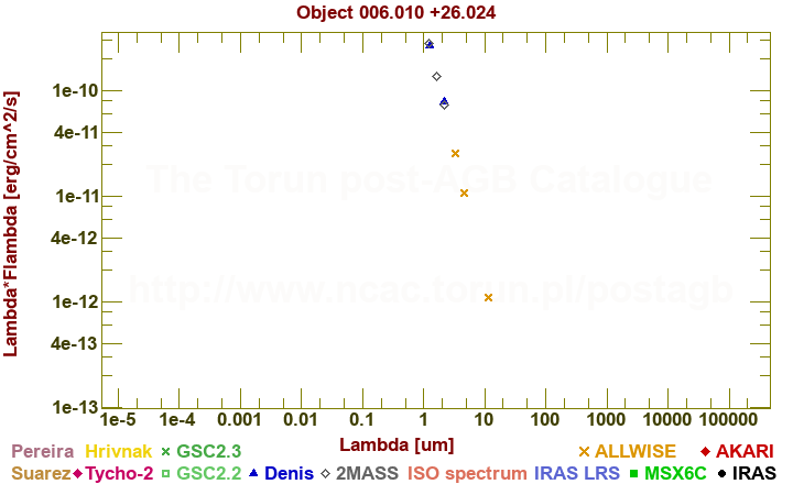 SED diagram erg cm-2 s-1