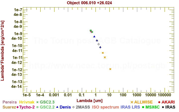 SED diagram erg cm-2 s-1