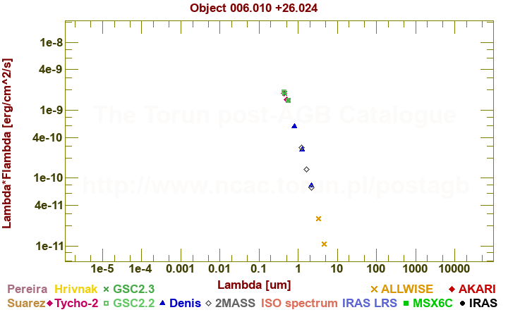 SED diagram erg cm-2 s-1