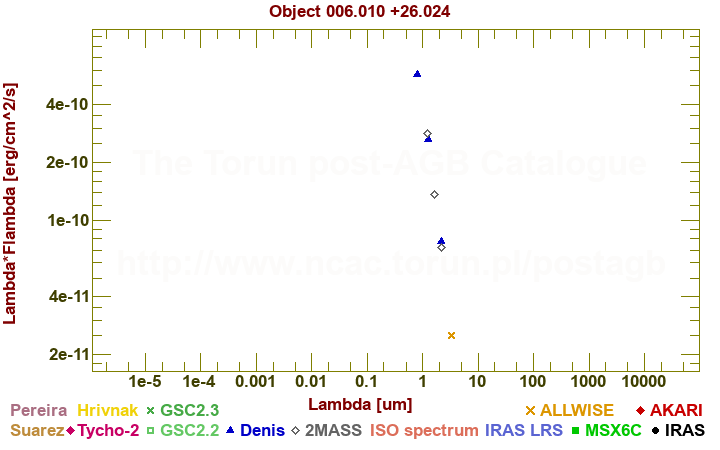 SED diagram erg cm-2 s-1