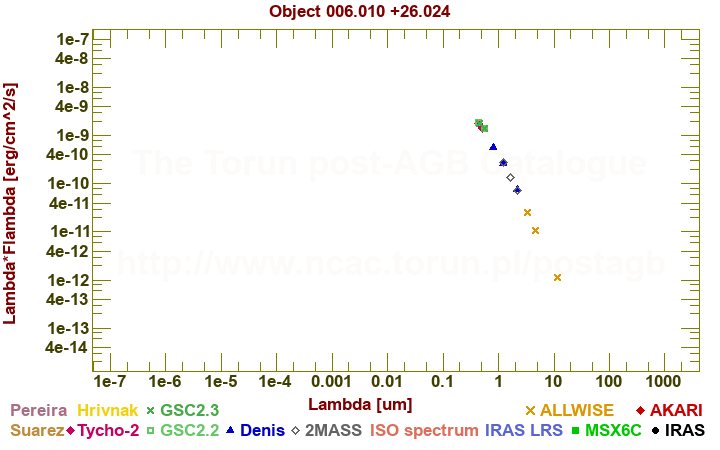 SED diagram erg cm-2 s-1