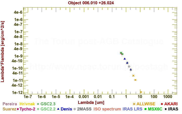 SED diagram erg cm-2 s-1