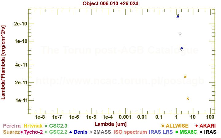 SED diagram erg cm-2 s-1