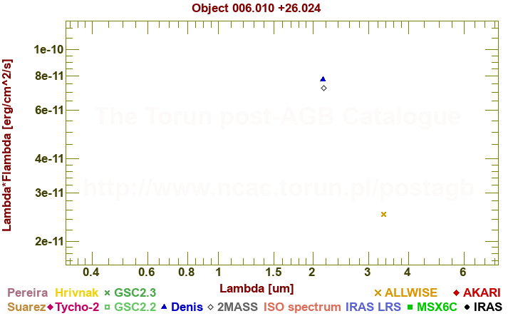 SED diagram erg cm-2 s-1