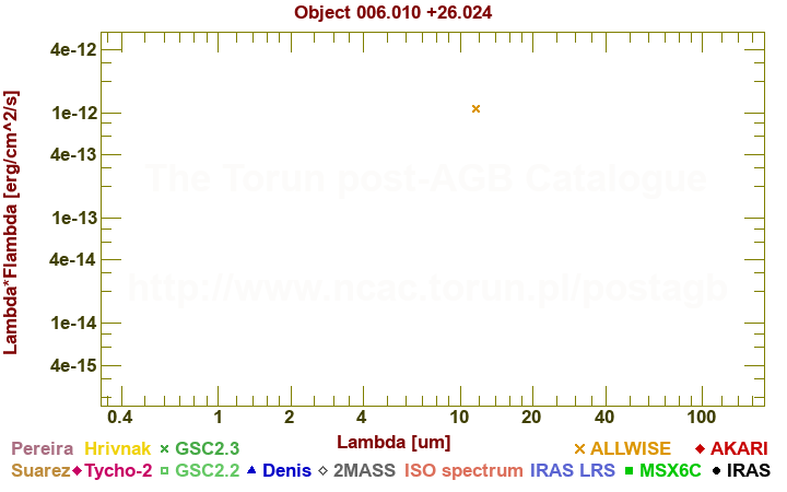 SED diagram erg cm-2 s-1