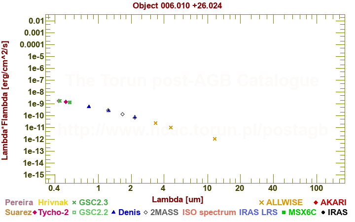 SED diagram erg cm-2 s-1