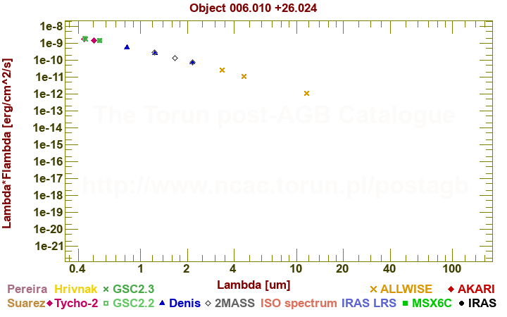 SED diagram erg cm-2 s-1