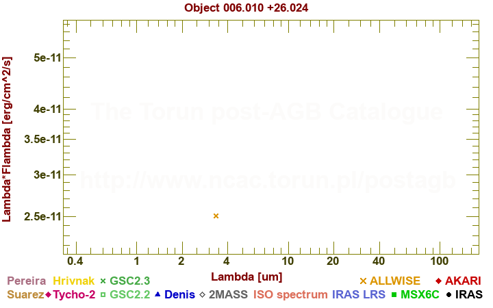 SED diagram erg cm-2 s-1