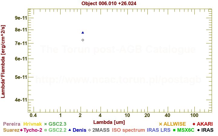 SED diagram erg cm-2 s-1