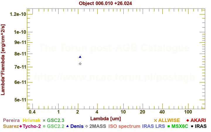 SED diagram erg cm-2 s-1