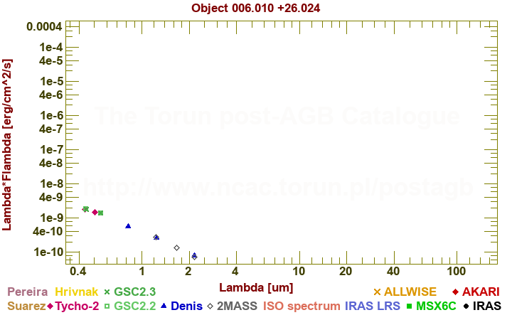 SED diagram erg cm-2 s-1