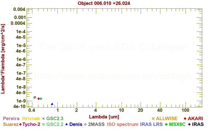 SED diagram erg cm-2 s-1