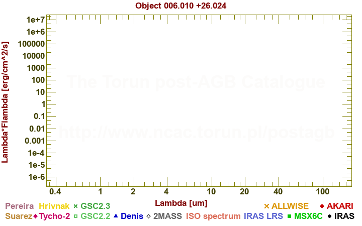 SED diagram erg cm-2 s-1