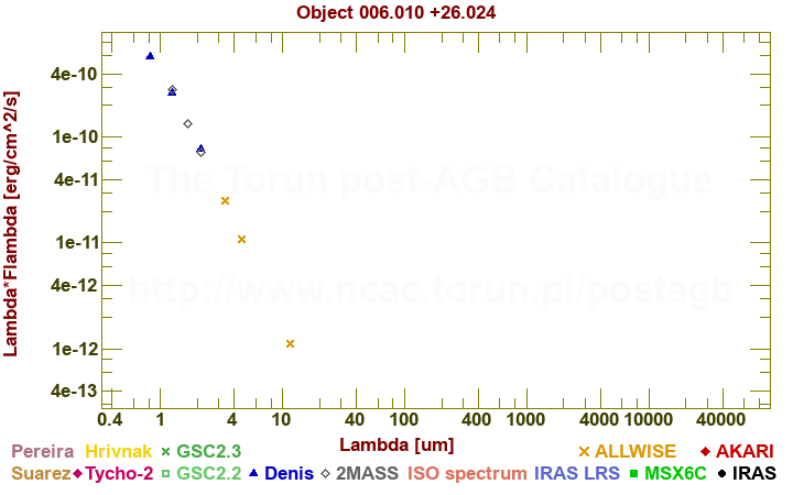 SED diagram erg cm-2 s-1