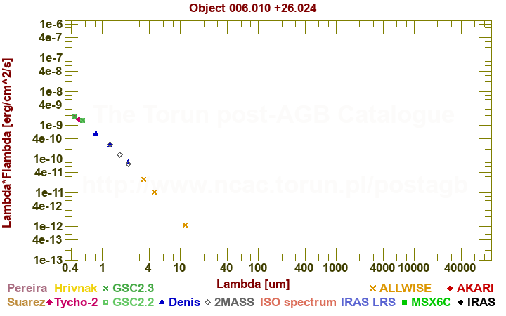 SED diagram erg cm-2 s-1