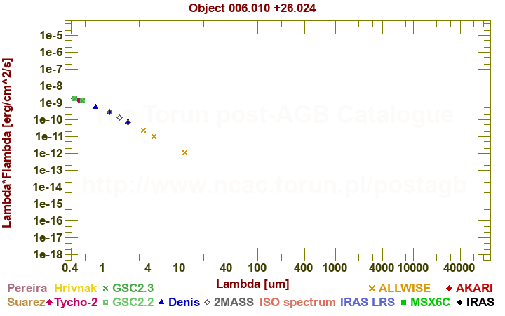 SED diagram erg cm-2 s-1