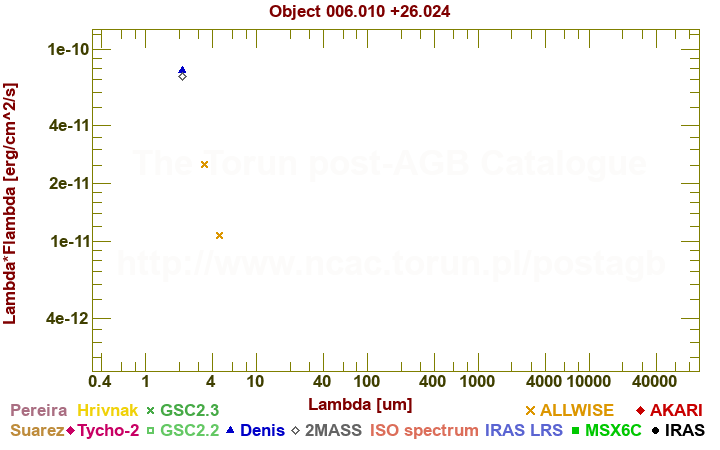 SED diagram erg cm-2 s-1