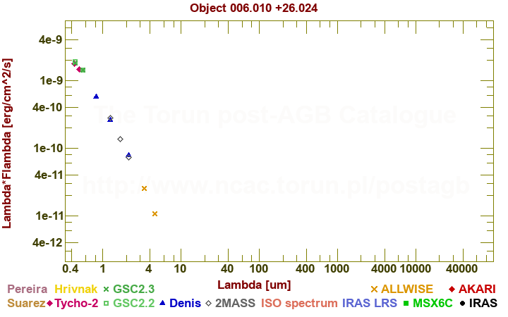 SED diagram erg cm-2 s-1