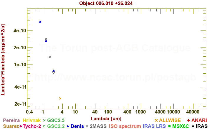 SED diagram erg cm-2 s-1