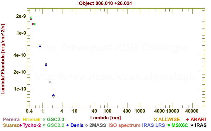 SED diagram erg cm-2 s-1