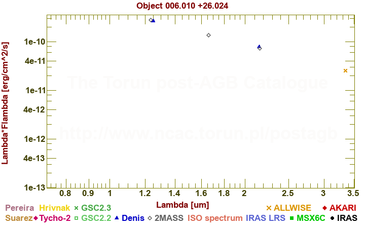 SED diagram erg cm-2 s-1