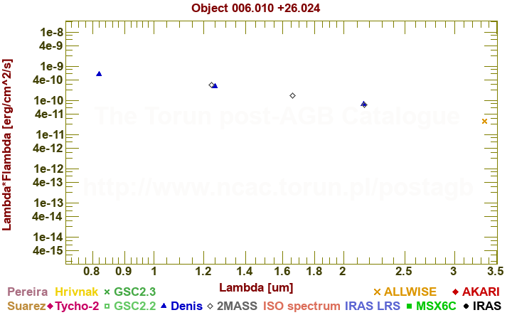 SED diagram erg cm-2 s-1