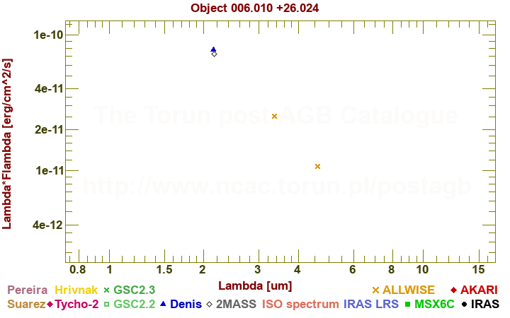 SED diagram erg cm-2 s-1