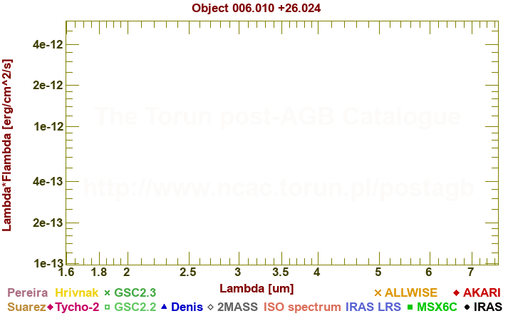 SED diagram erg cm-2 s-1