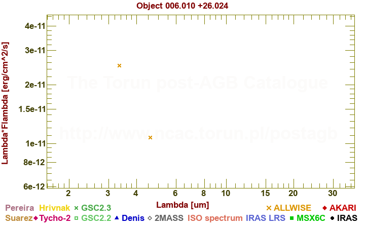 SED diagram erg cm-2 s-1