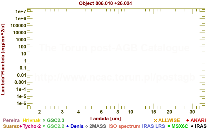 SED diagram erg cm-2 s-1