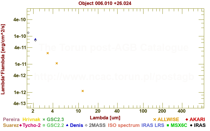 SED diagram erg cm-2 s-1