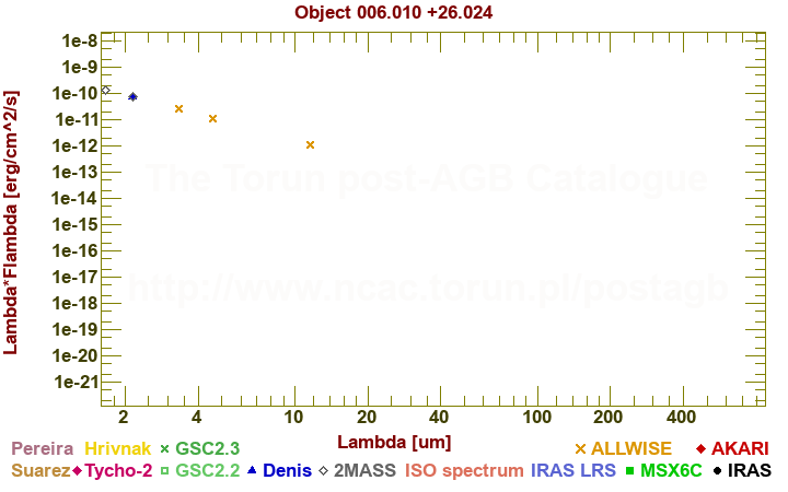 SED diagram erg cm-2 s-1