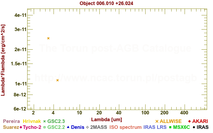 SED diagram erg cm-2 s-1