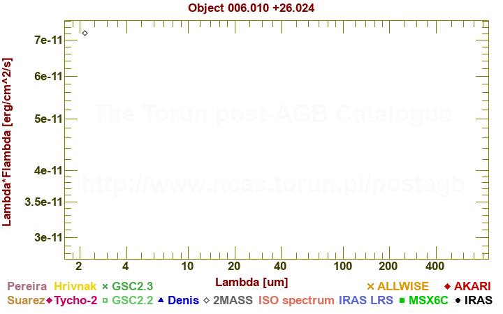 SED diagram erg cm-2 s-1