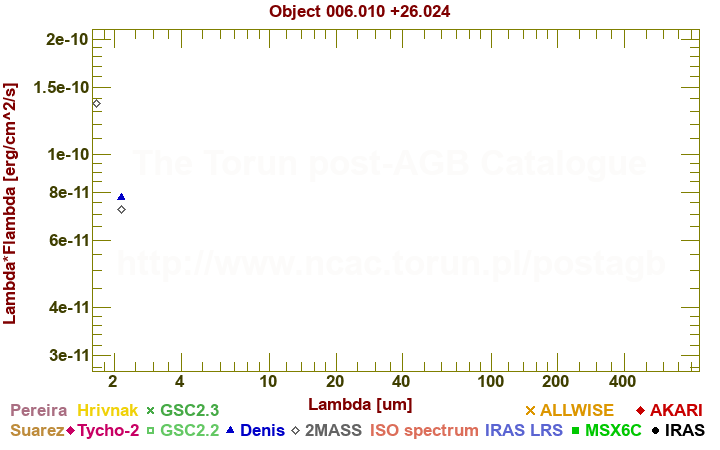 SED diagram erg cm-2 s-1