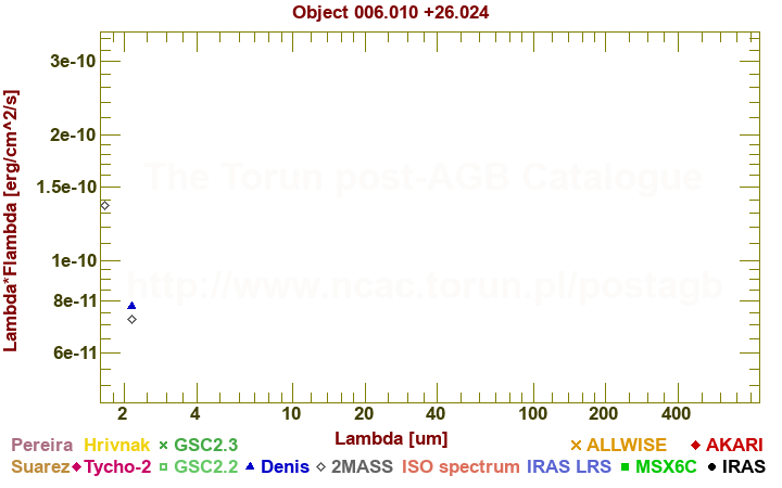 SED diagram erg cm-2 s-1