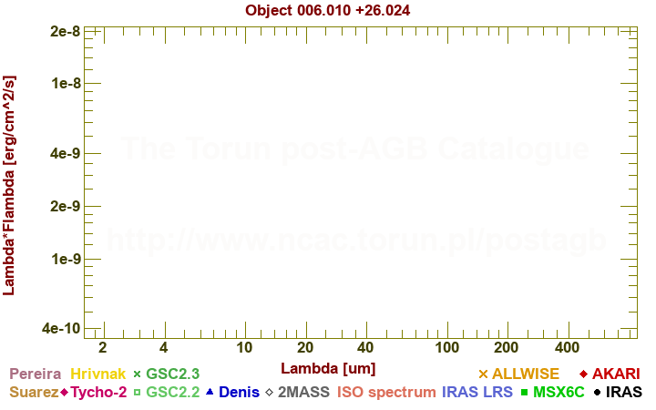 SED diagram erg cm-2 s-1