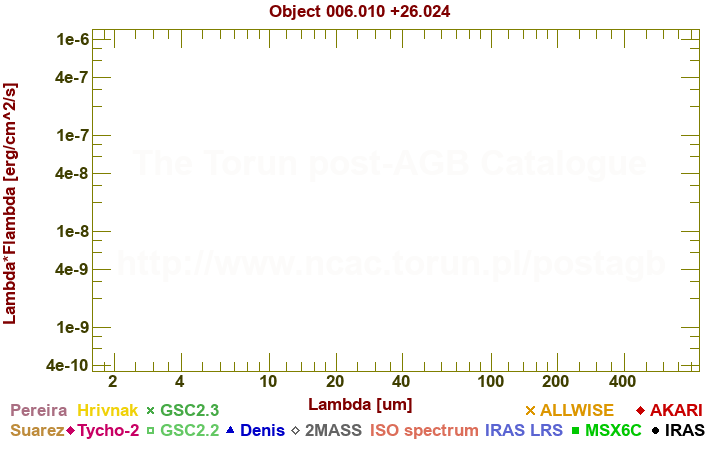 SED diagram erg cm-2 s-1