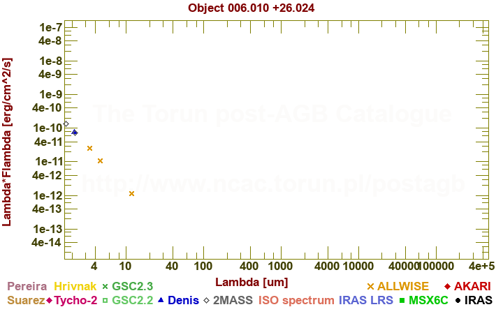 SED diagram erg cm-2 s-1