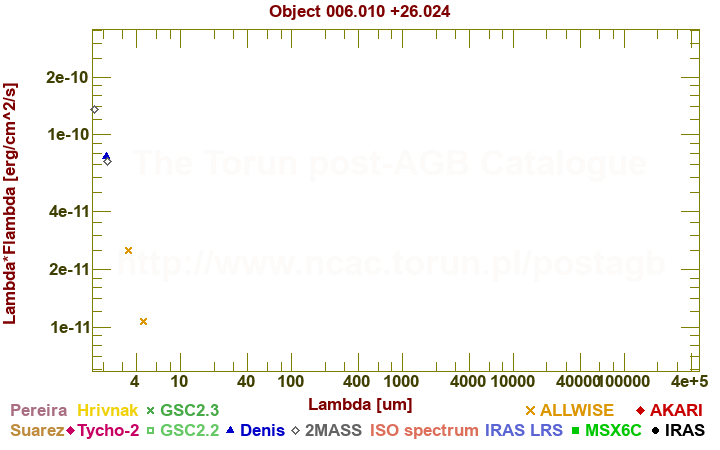 SED diagram erg cm-2 s-1