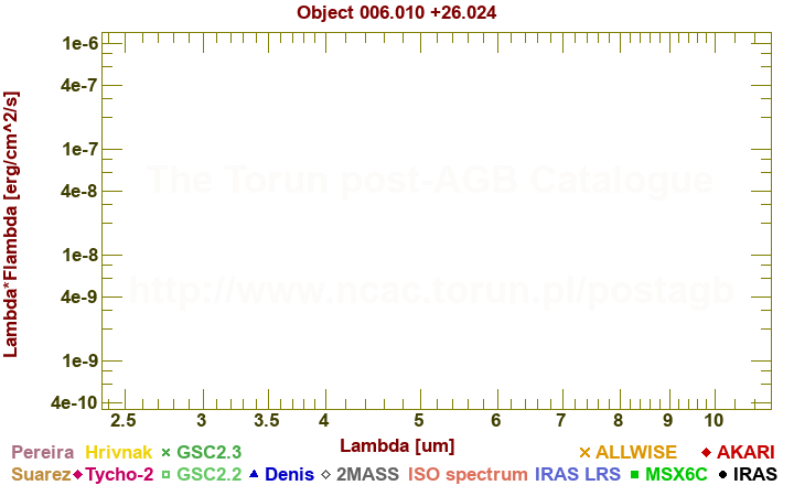 SED diagram erg cm-2 s-1