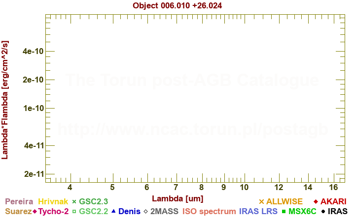 SED diagram erg cm-2 s-1