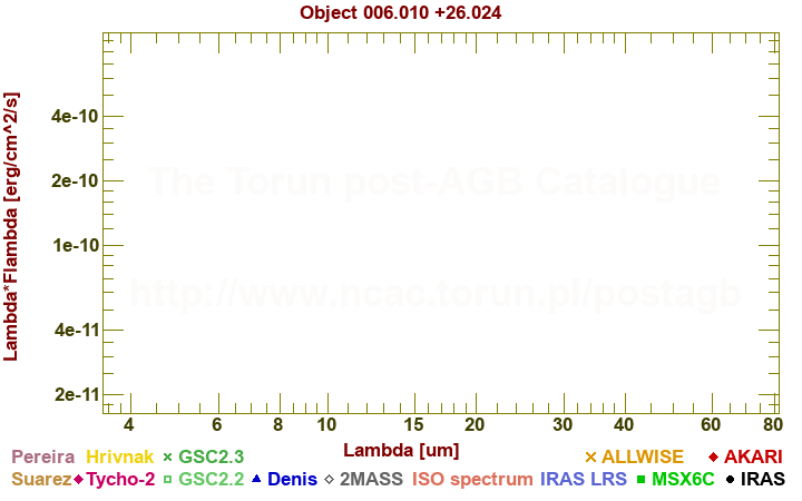 SED diagram erg cm-2 s-1